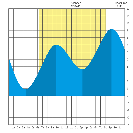 Sandy Point tide chart for Saturday, August 24, 2024