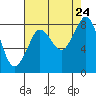Sandy Point tide chart for Saturday, August 24, 2024