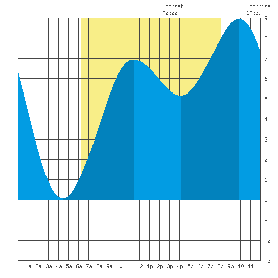 Sandy Point tide chart for Sunday, August 25, 2024