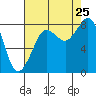 Sandy Point tide chart for Sunday, August 25, 2024