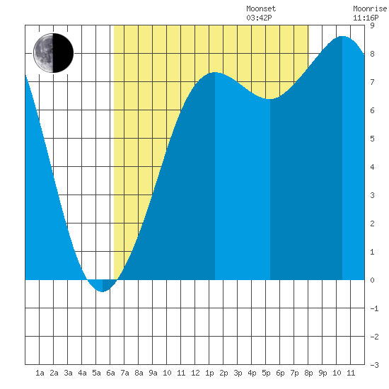 Sandy Point tide chart for Monday, August 26, 2024