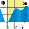 Sandy Point tide chart for Monday, August 26, 2024