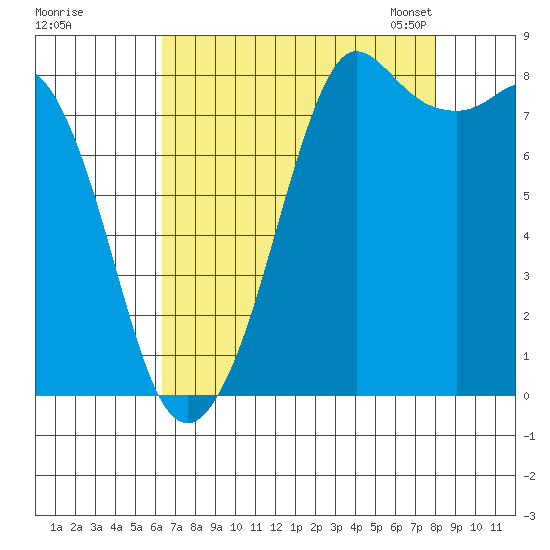 Sandy Point tide chart for Wednesday, August 28, 2024