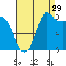 Sandy Point tide chart for Thursday, August 29, 2024