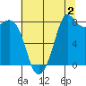 Sandy Point tide chart for Friday, August 2, 2024