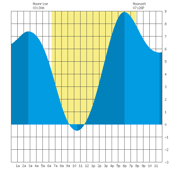 Sandy Point tide chart for Saturday, August 31, 2024