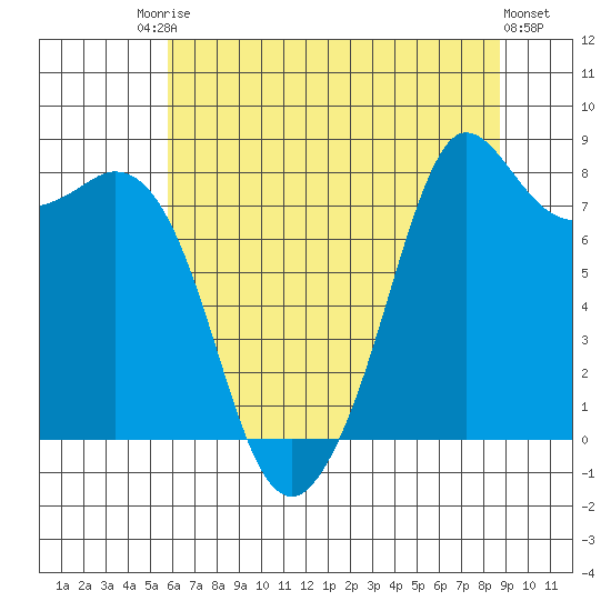Sandy Point tide chart for Saturday, August 3, 2024