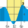 Sandy Point tide chart for Saturday, August 3, 2024