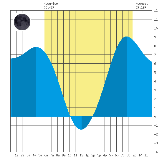 Sandy Point tide chart for Sunday, August 4, 2024