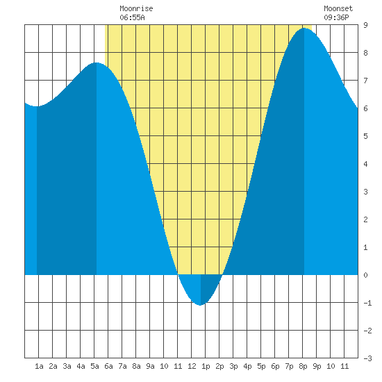 Sandy Point tide chart for Monday, August 5, 2024
