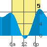 Sandy Point tide chart for Monday, August 5, 2024