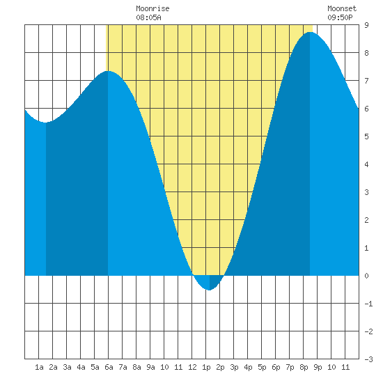 Sandy Point tide chart for Tuesday, August 6, 2024