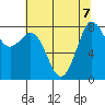 Sandy Point tide chart for Wednesday, August 7, 2024