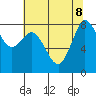 Sandy Point tide chart for Thursday, August 8, 2024