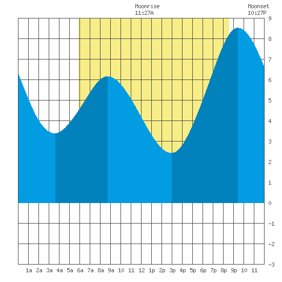 Sandy Point tide chart for Friday, August 9, 2024