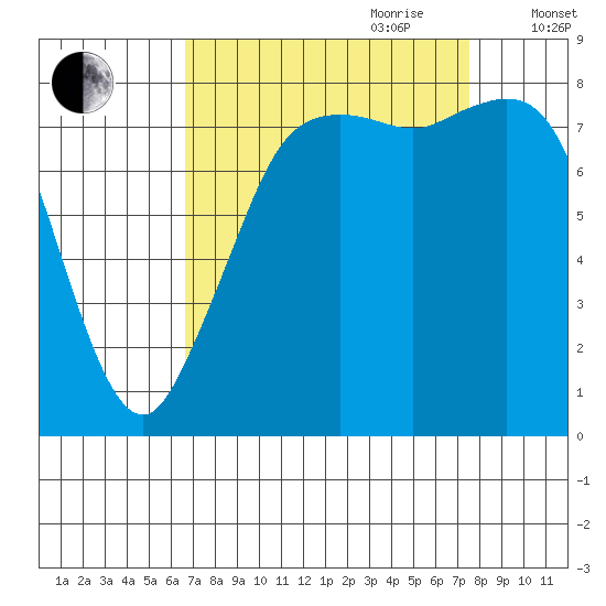 Sandy Point tide chart for Tuesday, September 10, 2024
