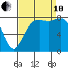 Sandy Point tide chart for Tuesday, September 10, 2024