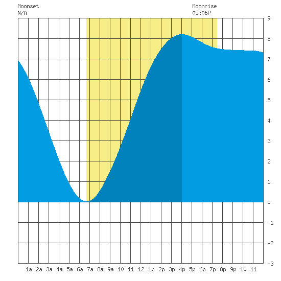 Sandy Point tide chart for Thursday, September 12, 2024