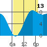Sandy Point tide chart for Friday, September 13, 2024