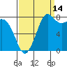 Sandy Point tide chart for Saturday, September 14, 2024