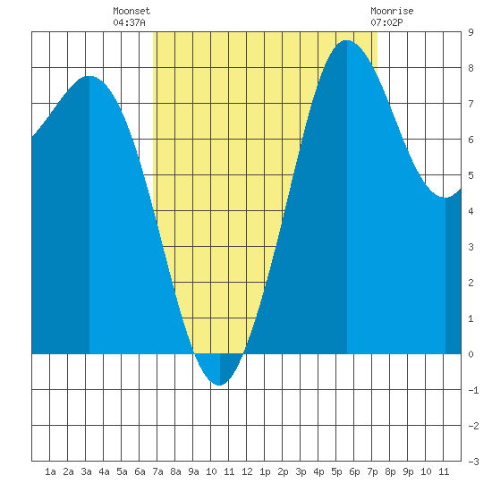 Sandy Point tide chart for Monday, September 16, 2024