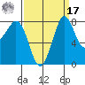 Sandy Point tide chart for Tuesday, September 17, 2024