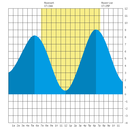 Sandy Point tide chart for Wednesday, September 18, 2024