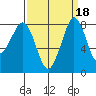 Sandy Point tide chart for Wednesday, September 18, 2024