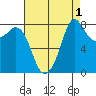 Sandy Point tide chart for Sunday, September 1, 2024