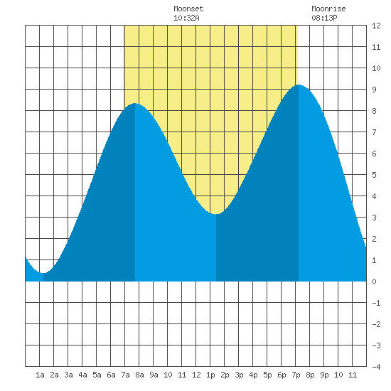 Sandy Point tide chart for Friday, September 20, 2024