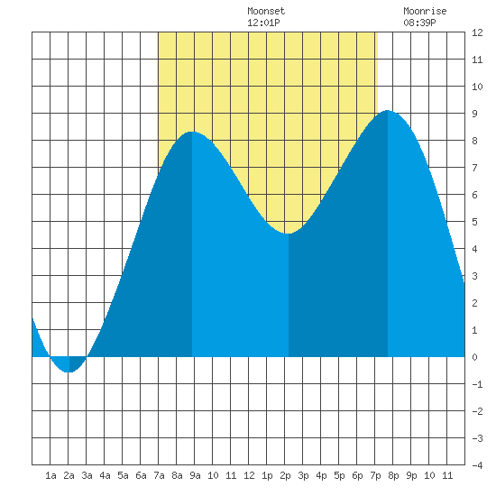 Sandy Point tide chart for Saturday, September 21, 2024