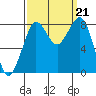 Sandy Point tide chart for Saturday, September 21, 2024