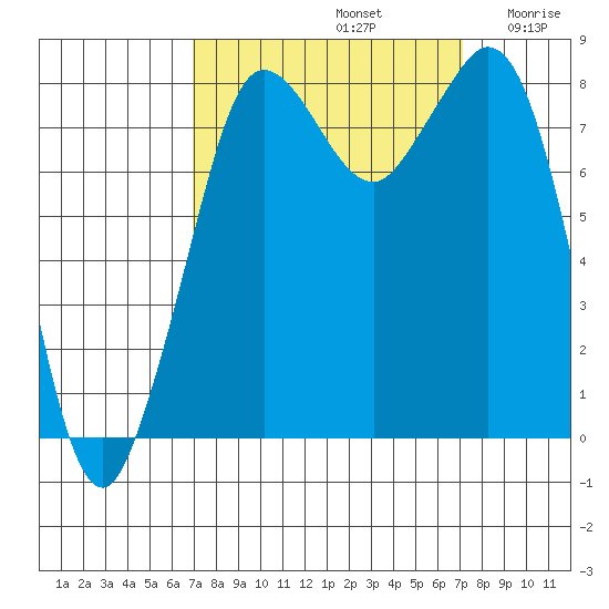 Sandy Point tide chart for Sunday, September 22, 2024
