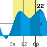 Sandy Point tide chart for Sunday, September 22, 2024