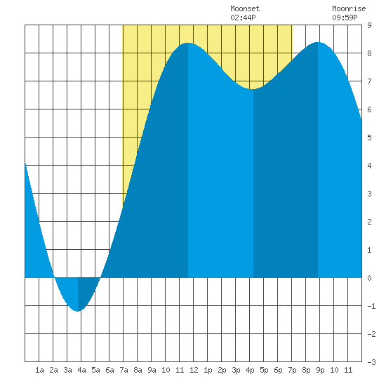 Sandy Point tide chart for Monday, September 23, 2024