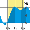 Sandy Point tide chart for Monday, September 23, 2024