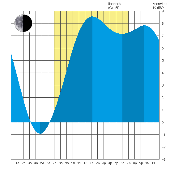 Sandy Point tide chart for Tuesday, September 24, 2024