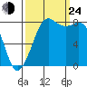 Sandy Point tide chart for Tuesday, September 24, 2024
