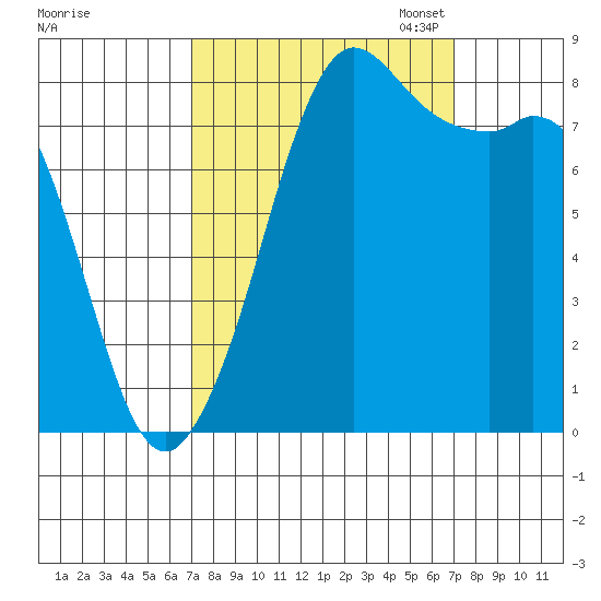 Sandy Point tide chart for Wednesday, September 25, 2024