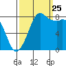Sandy Point tide chart for Wednesday, September 25, 2024