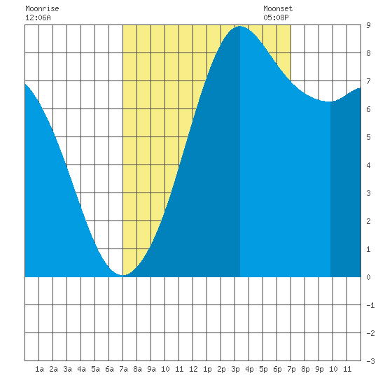 Sandy Point tide chart for Thursday, September 26, 2024