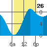 Sandy Point tide chart for Thursday, September 26, 2024