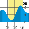 Sandy Point tide chart for Saturday, September 28, 2024