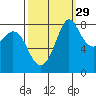 Sandy Point tide chart for Sunday, September 29, 2024