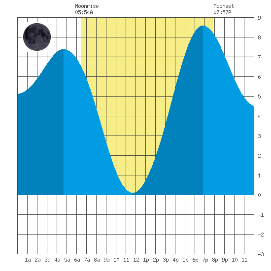 Sandy Point tide chart for Monday, September 2, 2024