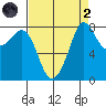 Sandy Point tide chart for Monday, September 2, 2024