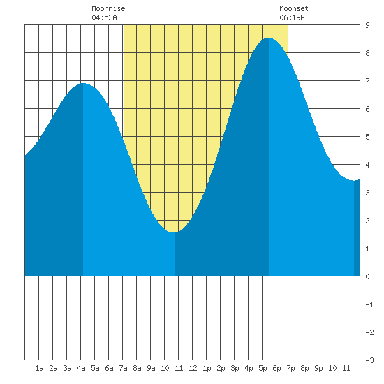 Sandy Point tide chart for Monday, September 30, 2024