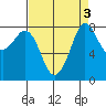 Sandy Point tide chart for Tuesday, September 3, 2024