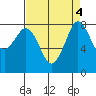 Sandy Point tide chart for Wednesday, September 4, 2024