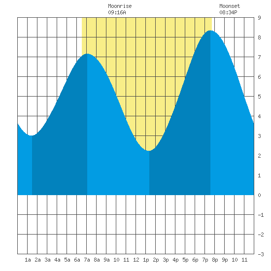 Sandy Point tide chart for Thursday, September 5, 2024